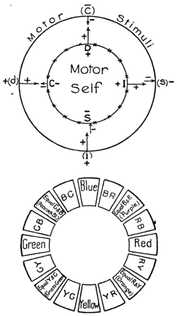 The DISC Emotion and Color Model